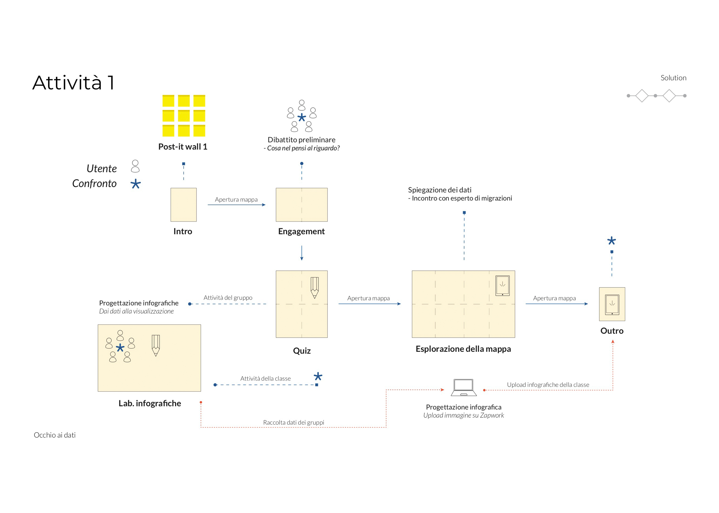 Schema attività 1 del progetto "la sindrome dell'Assedio"