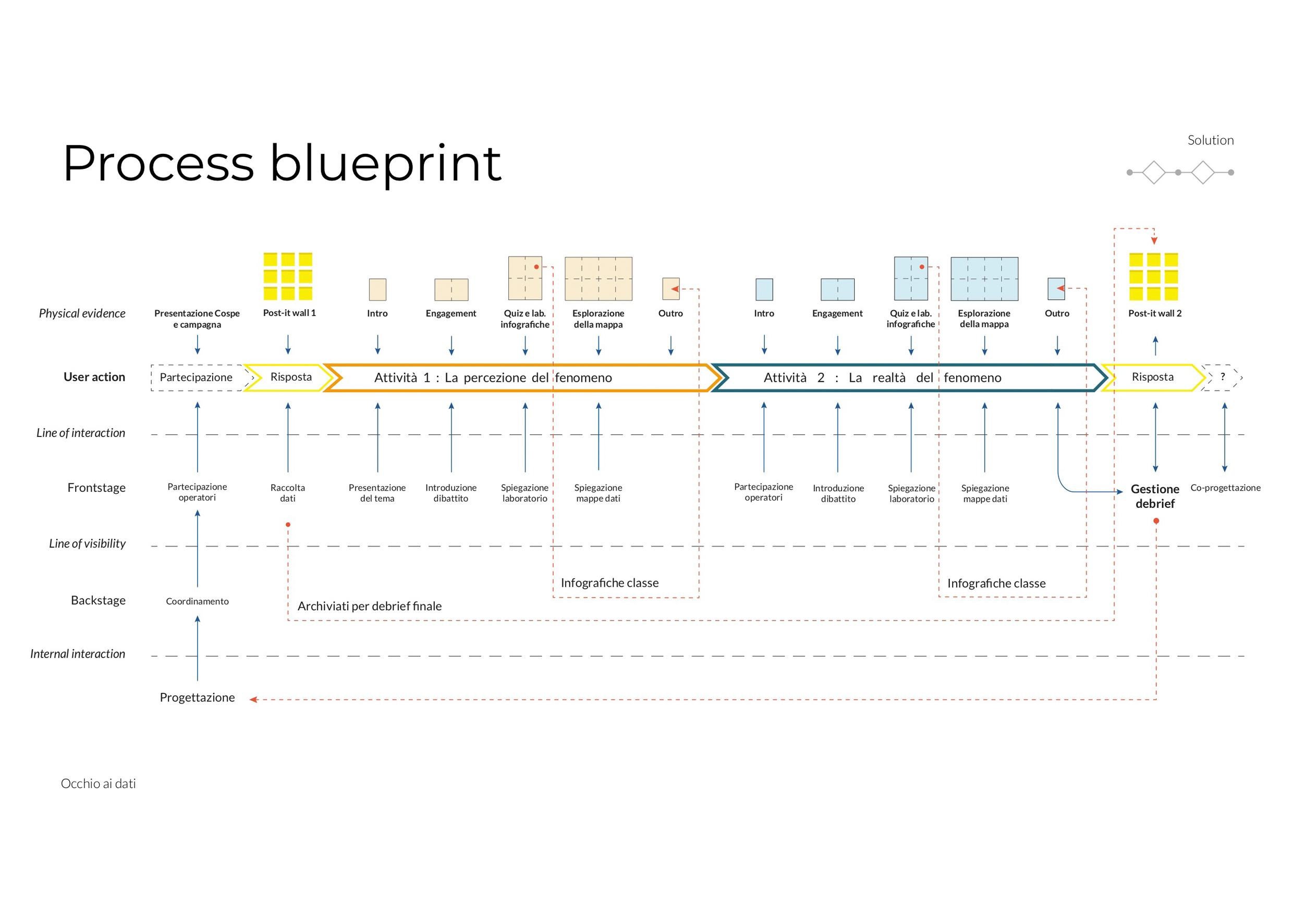 Schema del Process blueprint del progetto "la sindrome dell'Assedio"