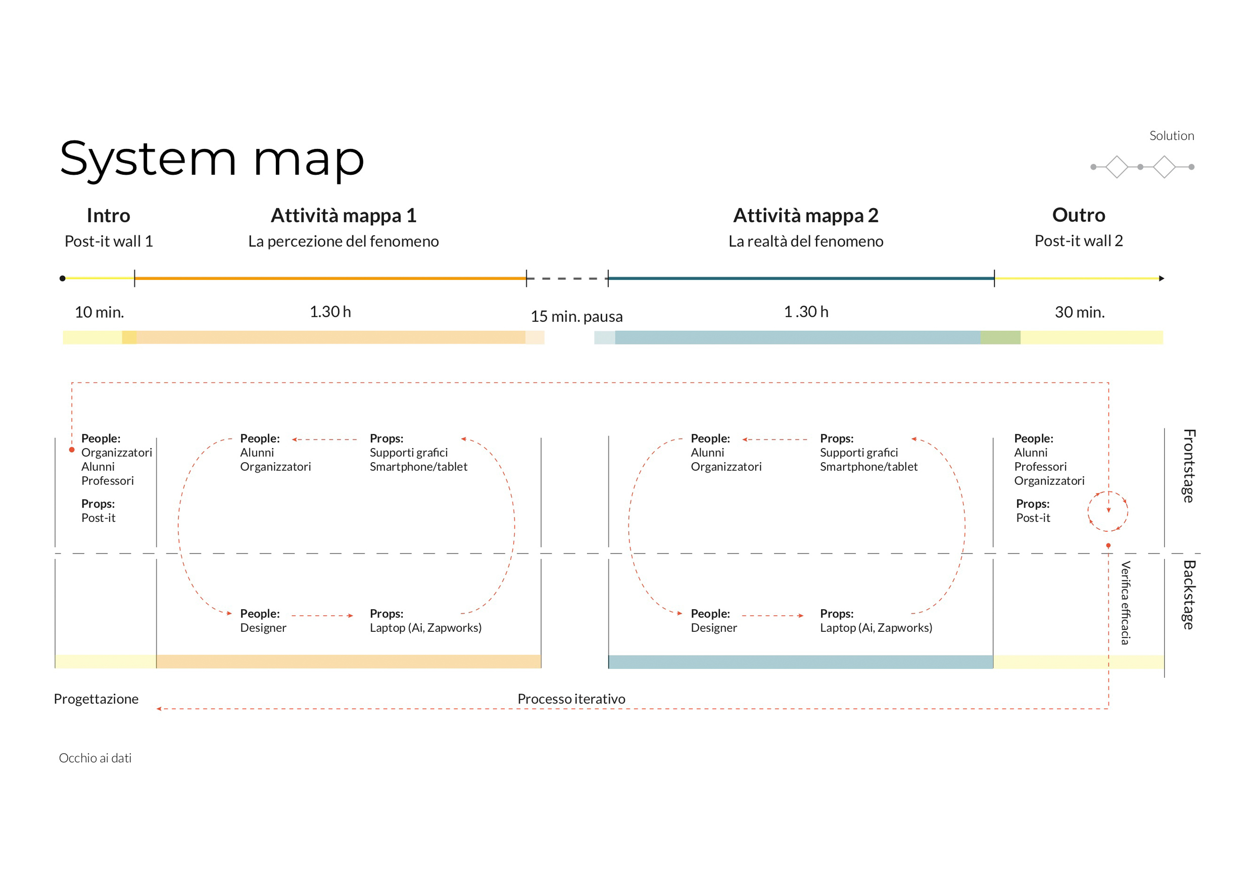 Schema system map del progetto "la sindrome dell'Assedio"